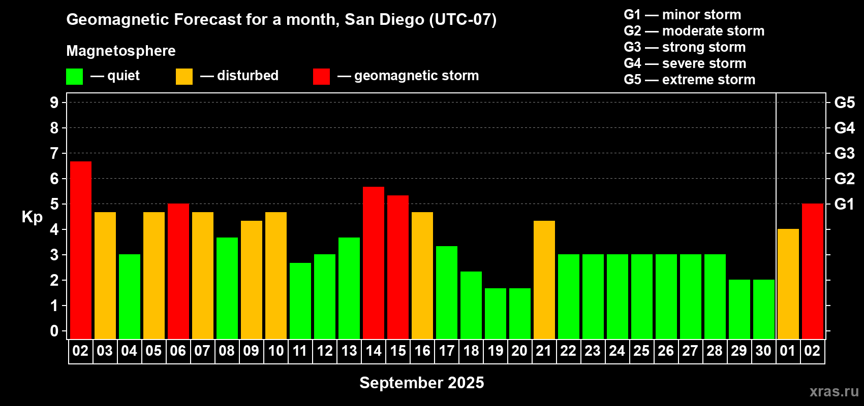 Forecast of the daily maximal value of geomagnetic index Kp for <b>1 month</b> (31 days) <b>from Sep 02, 2025 to Oct 02, 2025</b>