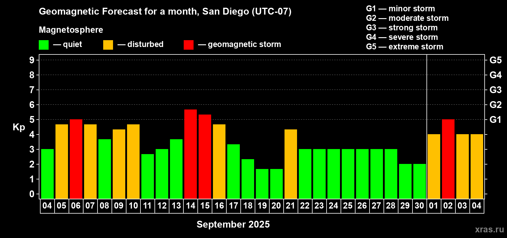 Forecast of the daily maximal value of geomagnetic index Kp for <b>1 month</b> (31 days) <b>from Sep 04, 2025 to Oct 04, 2025</b>