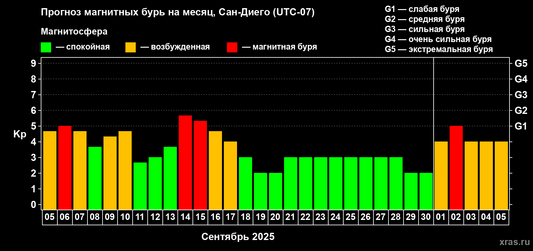 Прогноз максимального суточного геомагнитного индекса Kp на <b>1 месяц</b> (31 день) <b>с 05 сентября по 05 октября 2025 г</b>