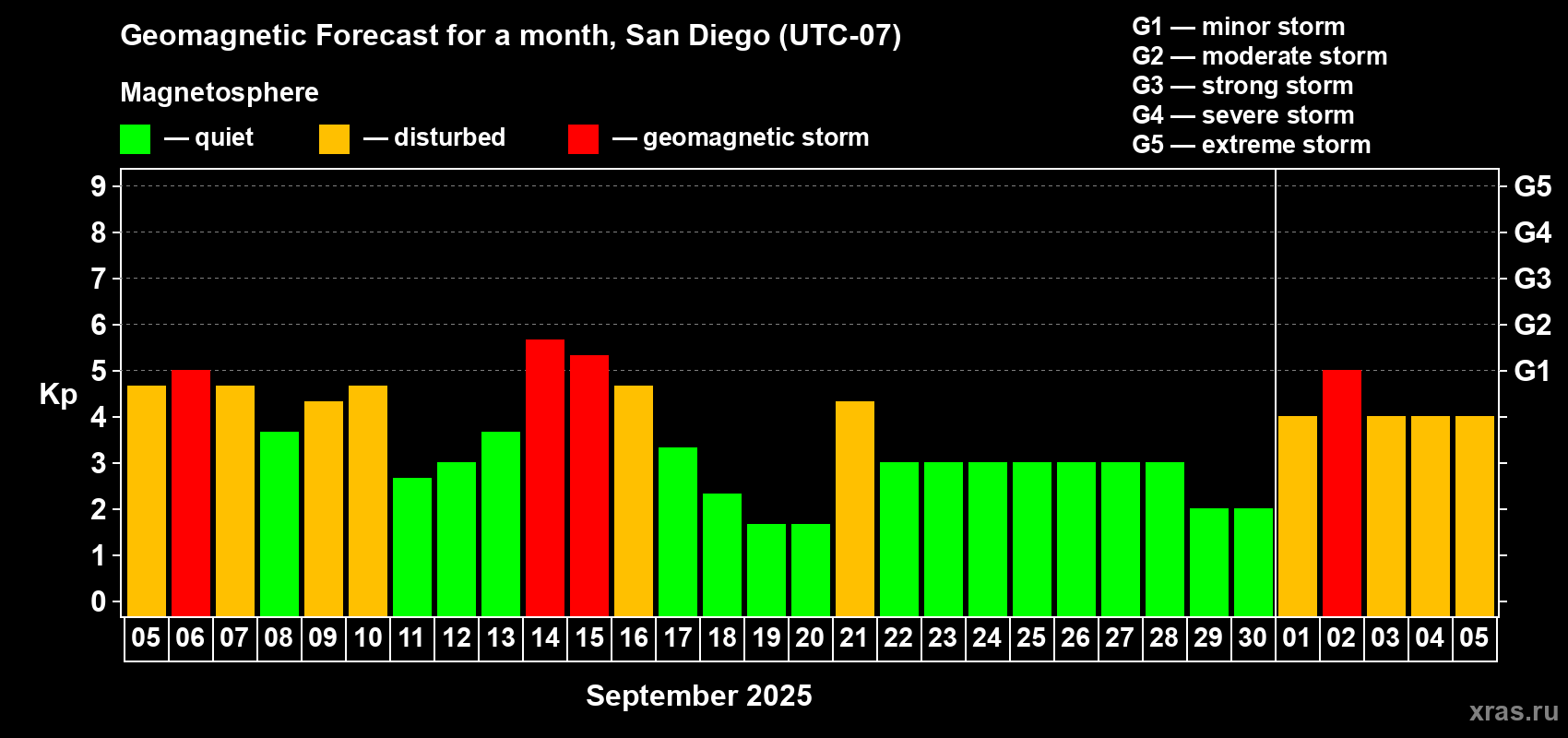 Forecast of the daily maximal value of geomagnetic index Kp for <b>1 month</b> (31 days) <b>from Sep 05, 2025 to Oct 05, 2025</b>