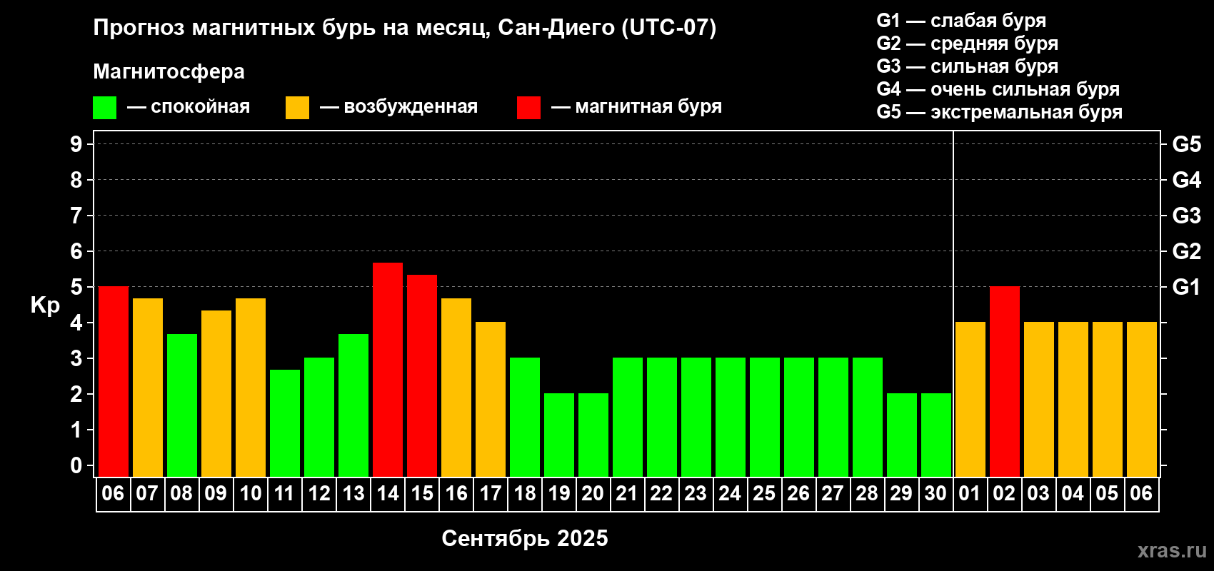 Прогноз максимального суточного геомагнитного индекса Kp на <b>1 месяц</b> (31 день) <b>с 06 сентября по 06 октября 2025 г</b>