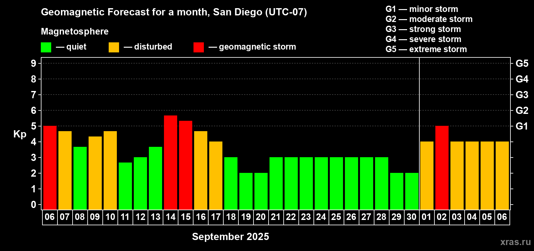 Forecast of the daily maximal value of geomagnetic index Kp for <b>1 month</b> (31 days) <b>from Sep 06, 2025 to Oct 06, 2025</b>
