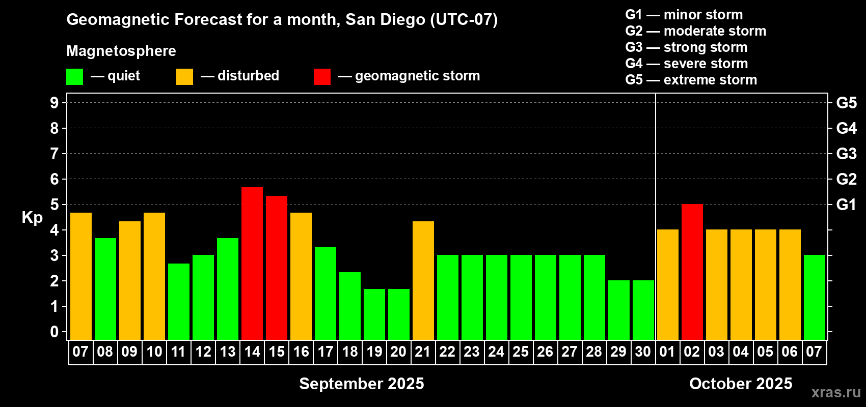 Forecast of the daily maximal value of geomagnetic index Kp for <b>1 month</b> (31 days) <b>from Sep 07, 2025 to Oct 07, 2025</b>