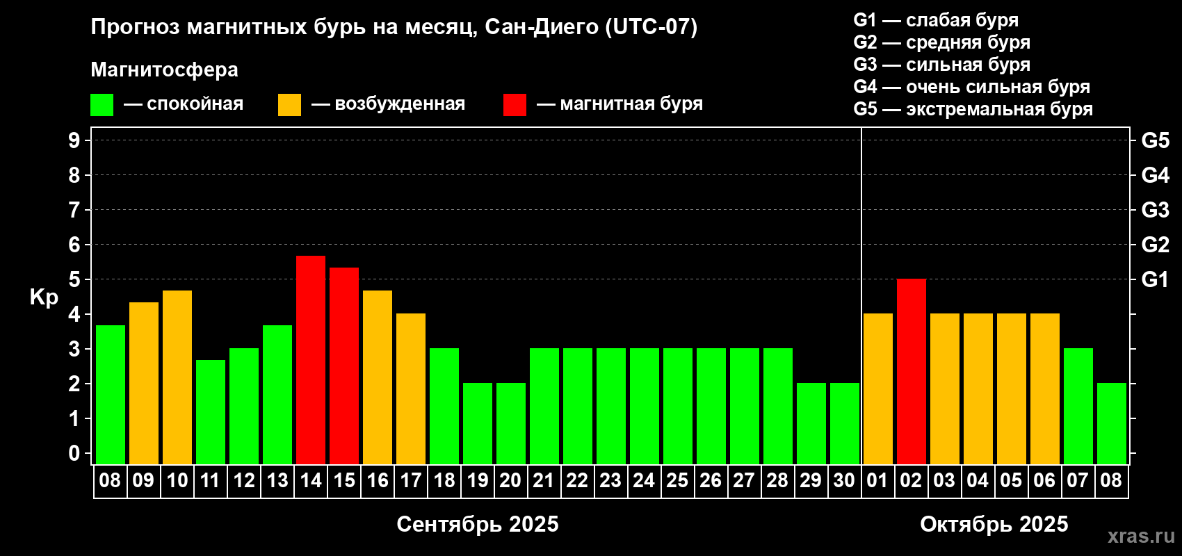 Прогноз максимального суточного геомагнитного индекса Kp на <b>1 месяц</b> (31 день) <b>с 08 сентября по 08 октября 2025 г</b>