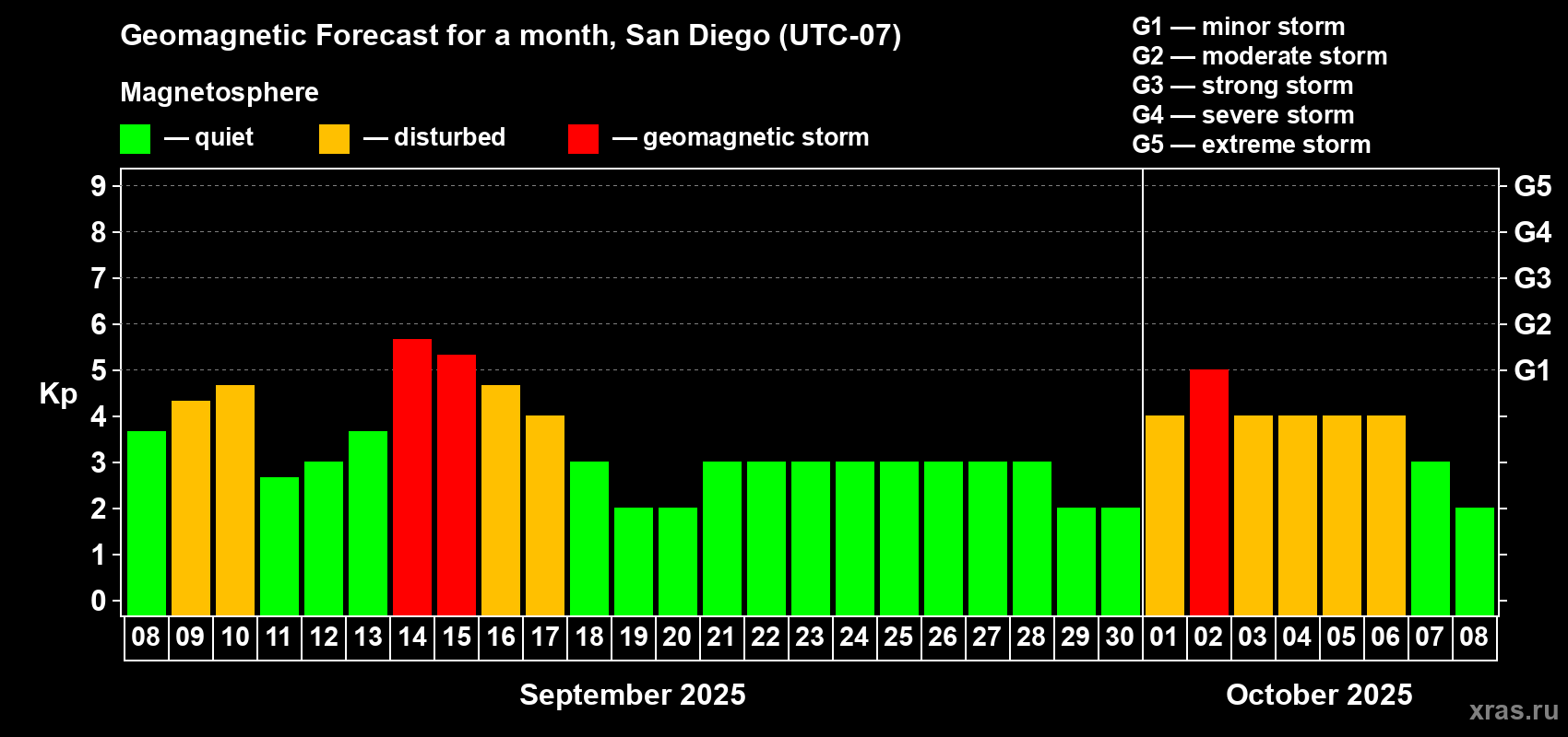 Forecast of the daily maximal value of geomagnetic index Kp for <b>1 month</b> (31 days) <b>from Sep 08, 2025 to Oct 08, 2025</b>