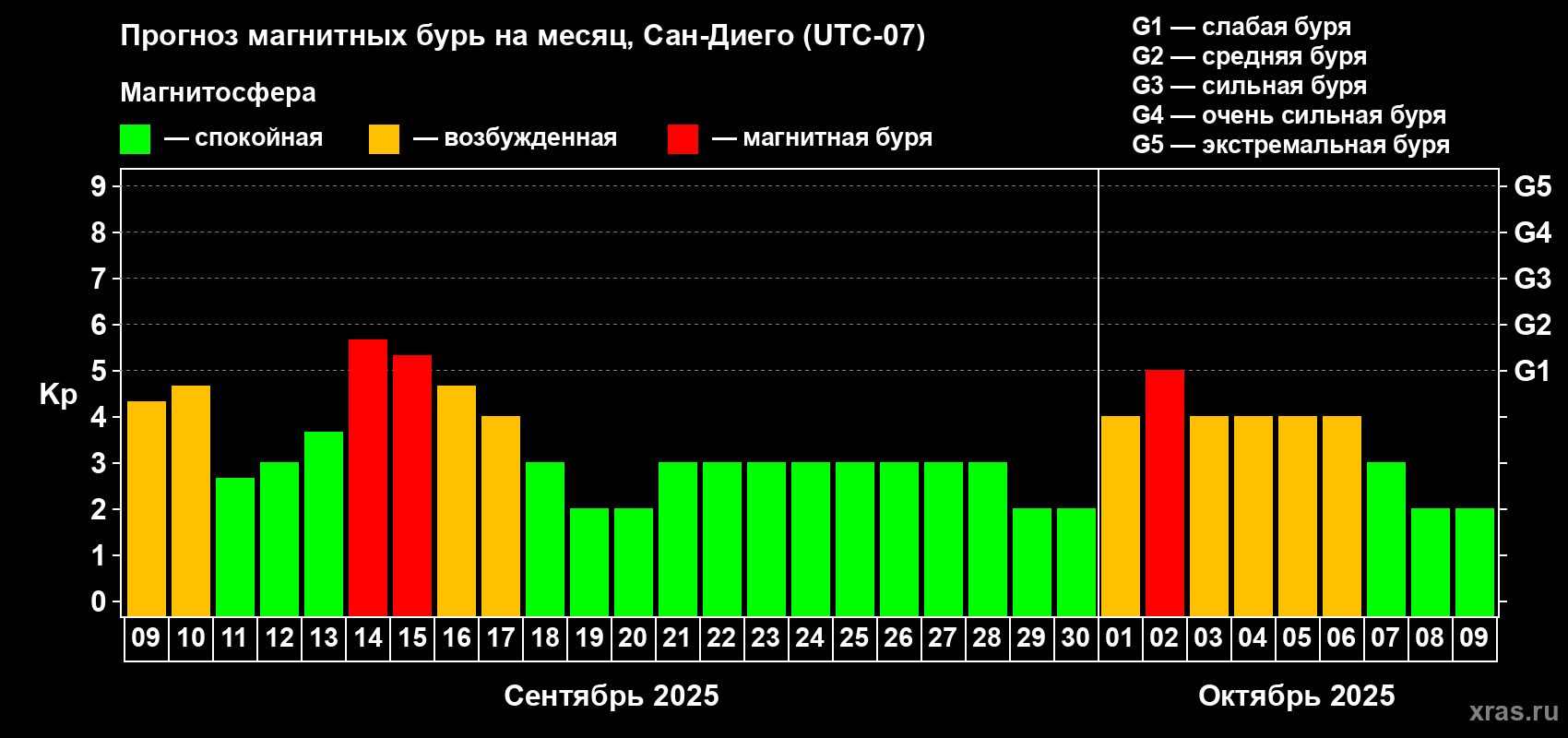 Прогноз максимального суточного геомагнитного индекса Kp на <b>1 месяц</b> (31 день) <b>с 09 сентября по 09 октября 2025 г</b>