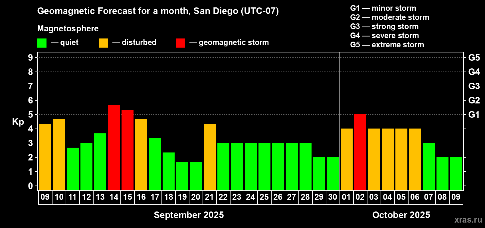 Forecast of the daily maximal value of geomagnetic index Kp for <b>1 month</b> (31 days) <b>from Sep 09, 2025 to Oct 09, 2025</b>