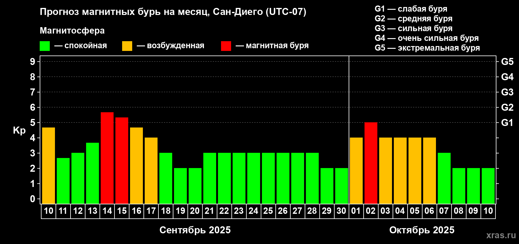 Прогноз максимального суточного геомагнитного индекса Kp на <b>1 месяц</b> (31 день) <b>с 10 сентября по 10 октября 2025 г</b>