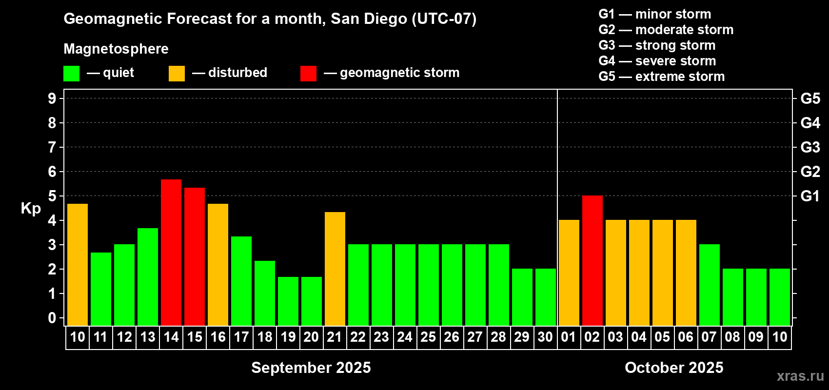 Forecast of the daily maximal value of geomagnetic index Kp for <b>1 month</b> (31 days) <b>from Sep 10, 2025 to Oct 10, 2025</b>