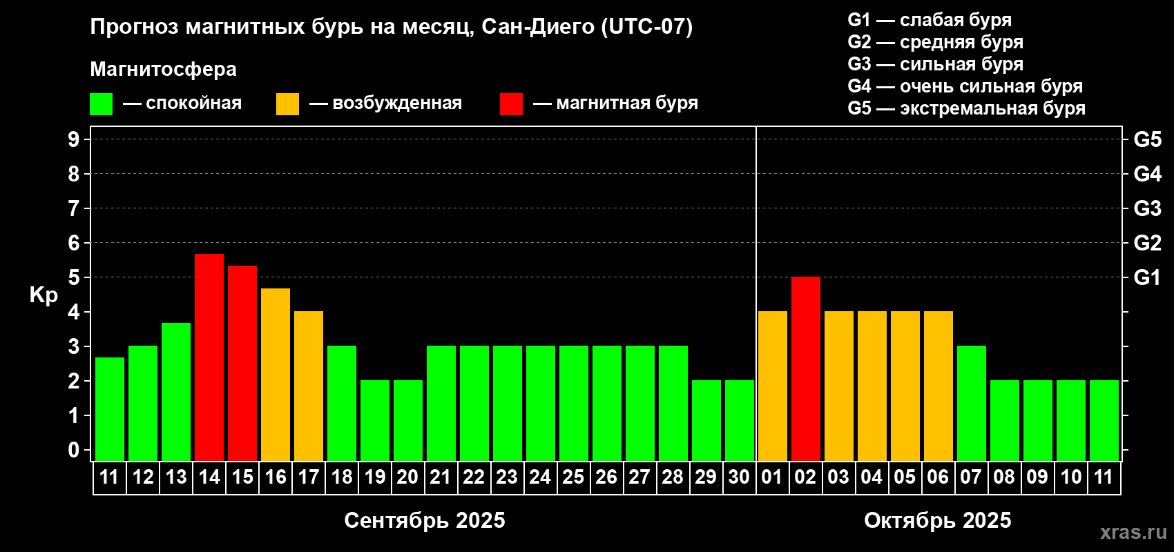 Прогноз максимального суточного геомагнитного индекса Kp на <b>1 месяц</b> (31 день) <b>с 11 сентября по 11 октября 2025 г</b>