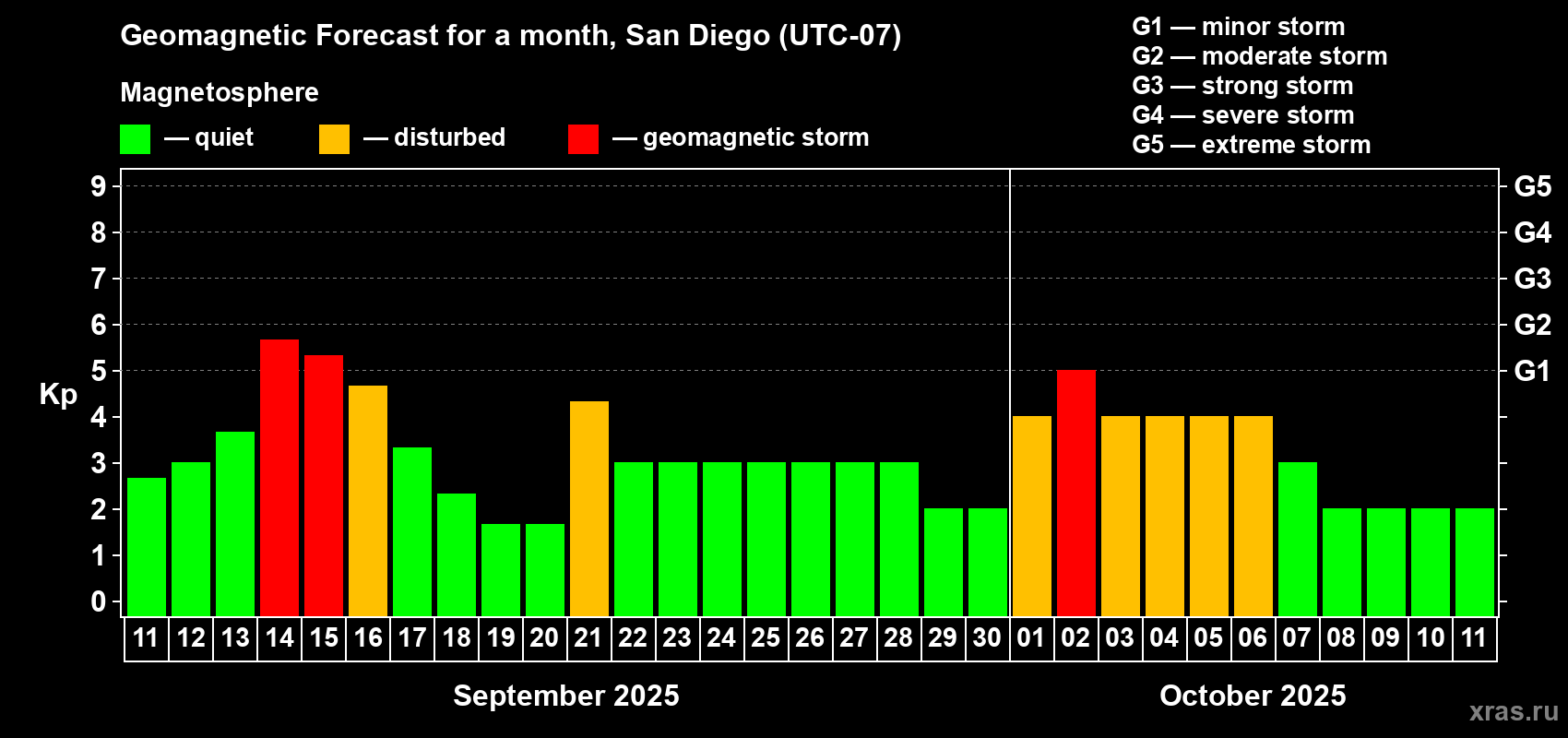 Forecast of the daily maximal value of geomagnetic index Kp for <b>1 month</b> (31 days) <b>from Sep 11, 2025 to Oct 11, 2025</b>