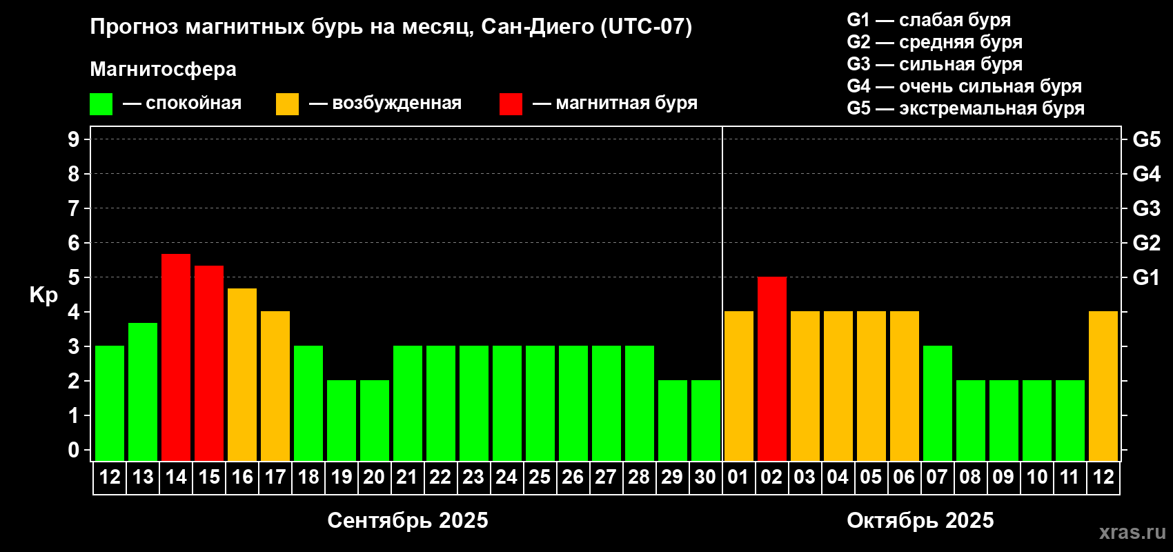 Прогноз максимального суточного геомагнитного индекса Kp на <b>1 месяц</b> (31 день) <b>с 12 сентября по 12 октября 2025 г</b>