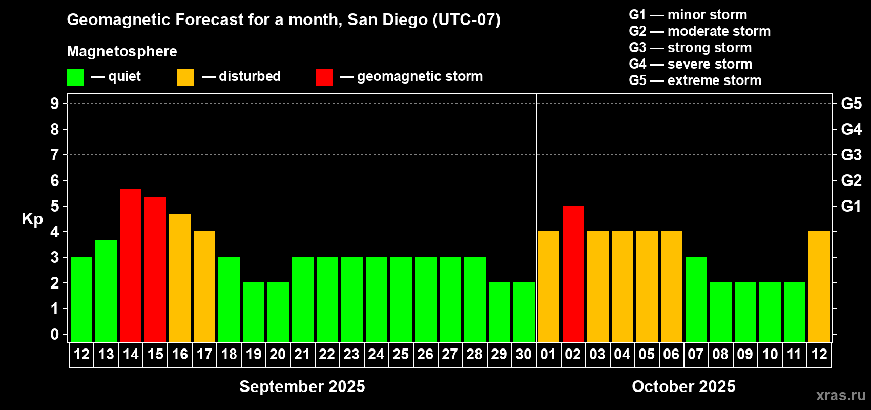 Forecast of the daily maximal value of geomagnetic index Kp for <b>1 month</b> (31 days) <b>from Sep 12, 2025 to Oct 12, 2025</b>