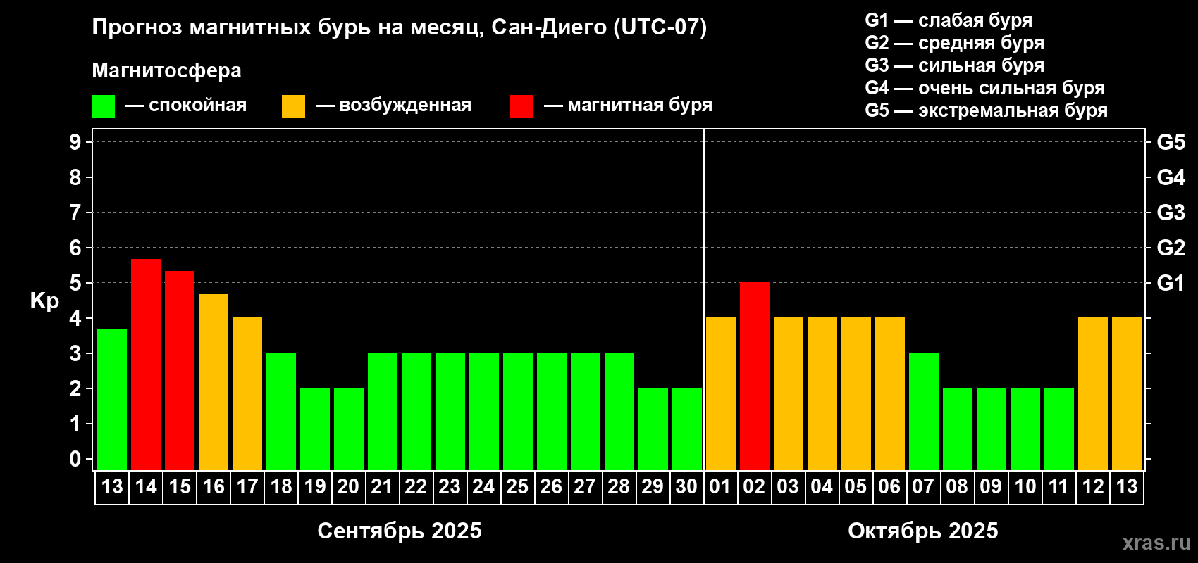 Прогноз максимального суточного геомагнитного индекса Kp на <b>1 месяц</b> (31 день) <b>с 13 сентября по 13 октября 2025 г</b>
