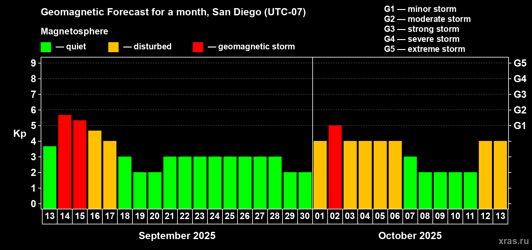 Forecast of the daily maximal value of geomagnetic index Kp for <b>1 month</b> (31 days) <b>from Sep 13, 2025 to Oct 13, 2025</b>