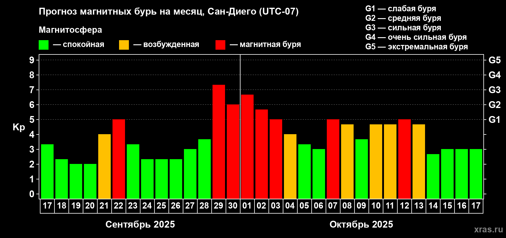 Прогноз максимального суточного геомагнитного индекса Kp на <b>1 месяц</b> (31 день) <b>с 17 сентября по 17 октября 2025 г</b>