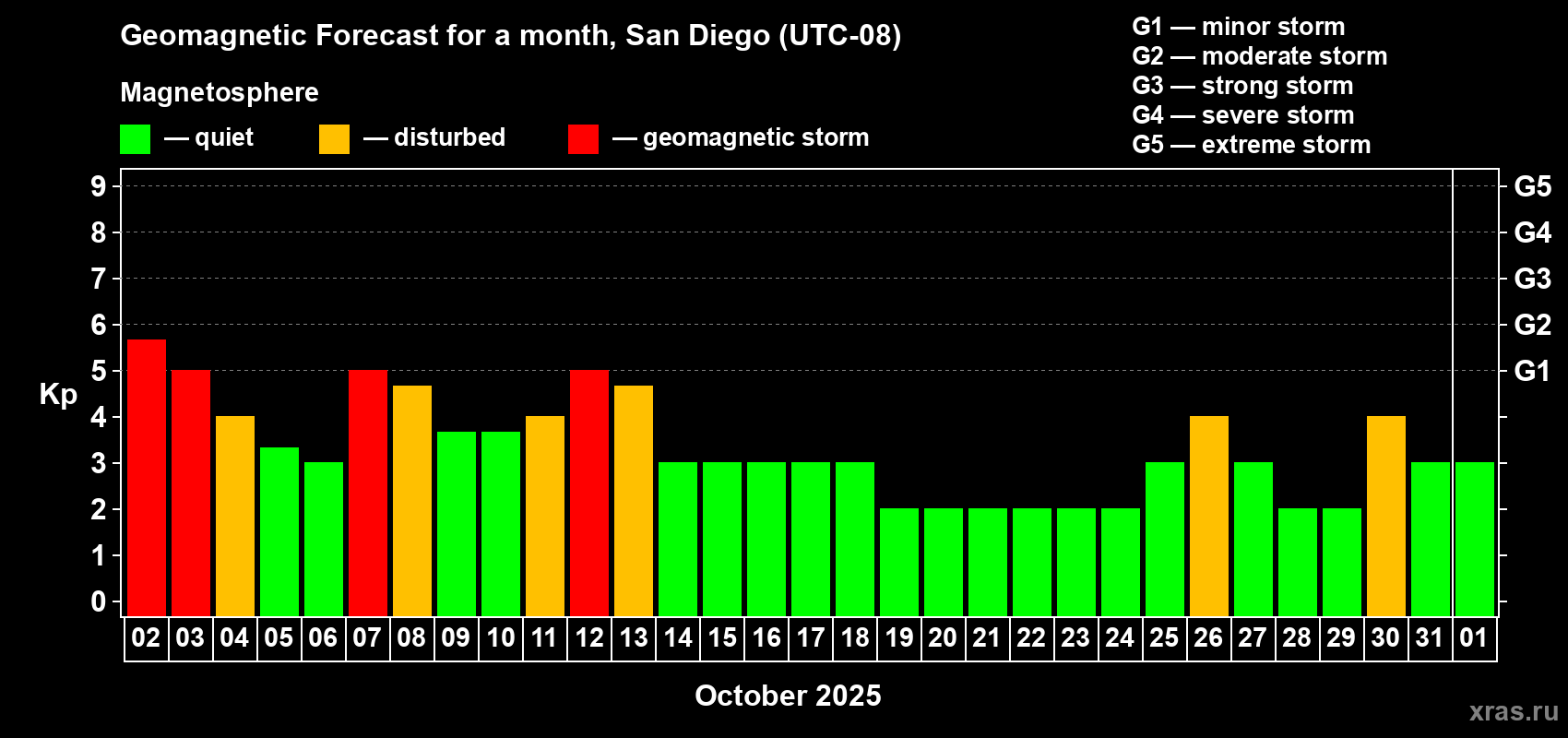 Forecast of the daily maximal value of geomagnetic index Kp for <b>1 month</b> (31 days) <b>from Oct 02, 2025 to Nov 01, 2025</b>