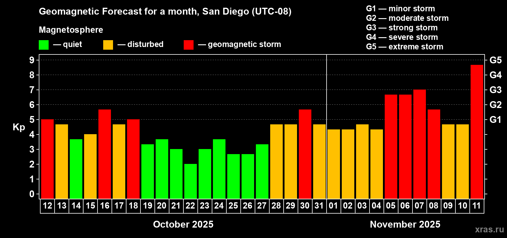 Forecast of the daily maximal value of geomagnetic index Kp for <b>1 month</b> (31 days) <b>from Oct 12, 2025 to Nov 11, 2025</b>