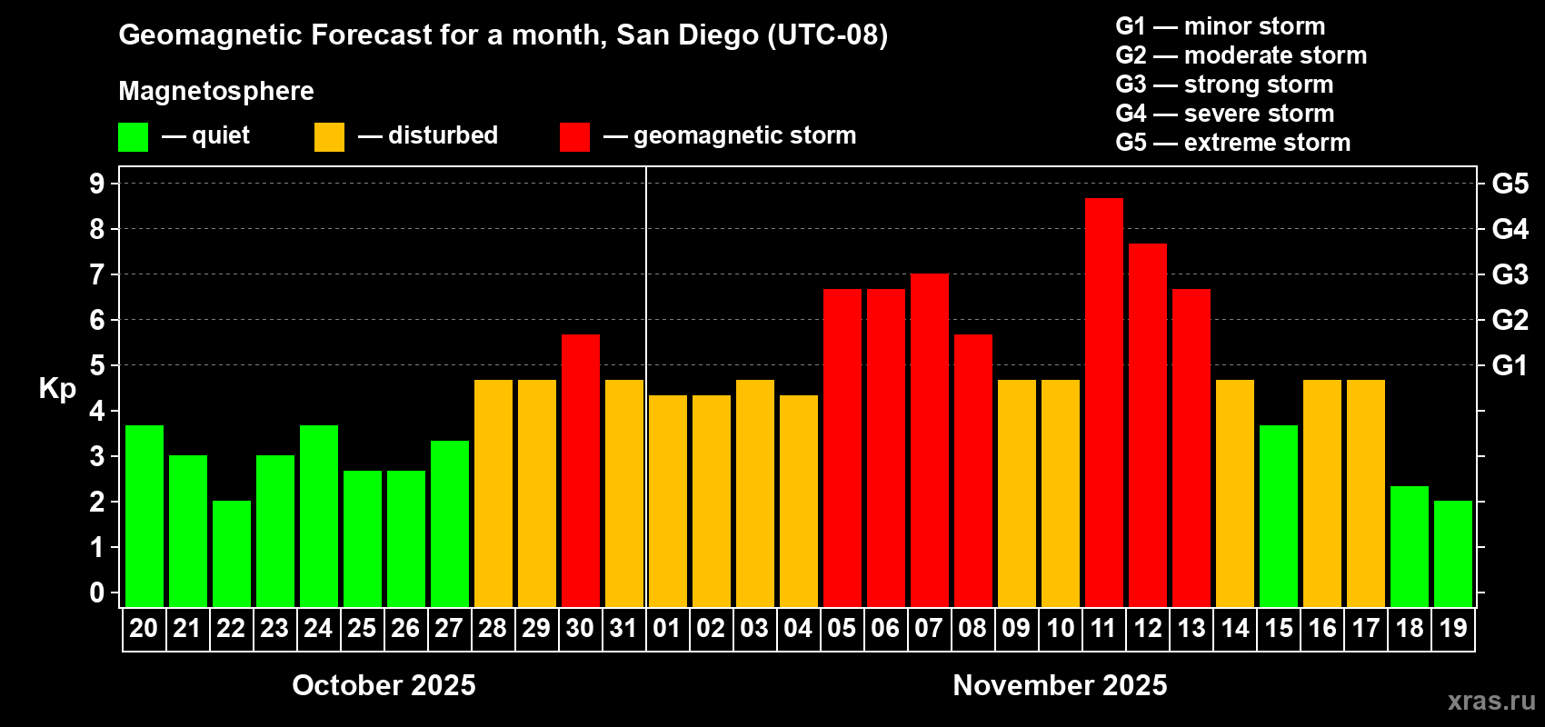 Forecast of the daily maximal value of geomagnetic index Kp for <b>1 month</b> (31 days) <b>from Oct 20, 2025 to Nov 19, 2025</b>
