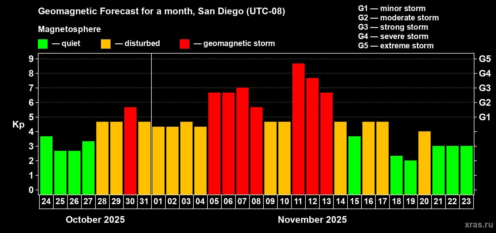 Forecast of the daily maximal value of geomagnetic index Kp for <b>1 month</b> (31 days) <b>from Oct 24, 2025 to Nov 23, 2025</b>