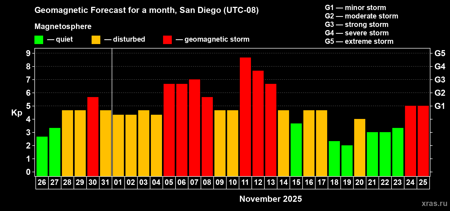 Forecast of the daily maximal value of geomagnetic index Kp for <b>1 month</b> (31 days) <b>from Oct 26, 2025 to Nov 25, 2025</b>