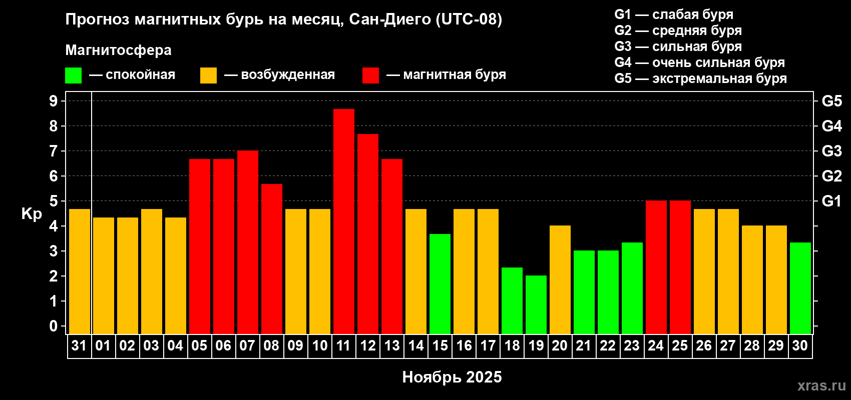 Прогноз максимального суточного геомагнитного индекса Kp на <b>1 месяц</b> (31 день) <b>с 31 октября по 30 ноября 2025 г</b>