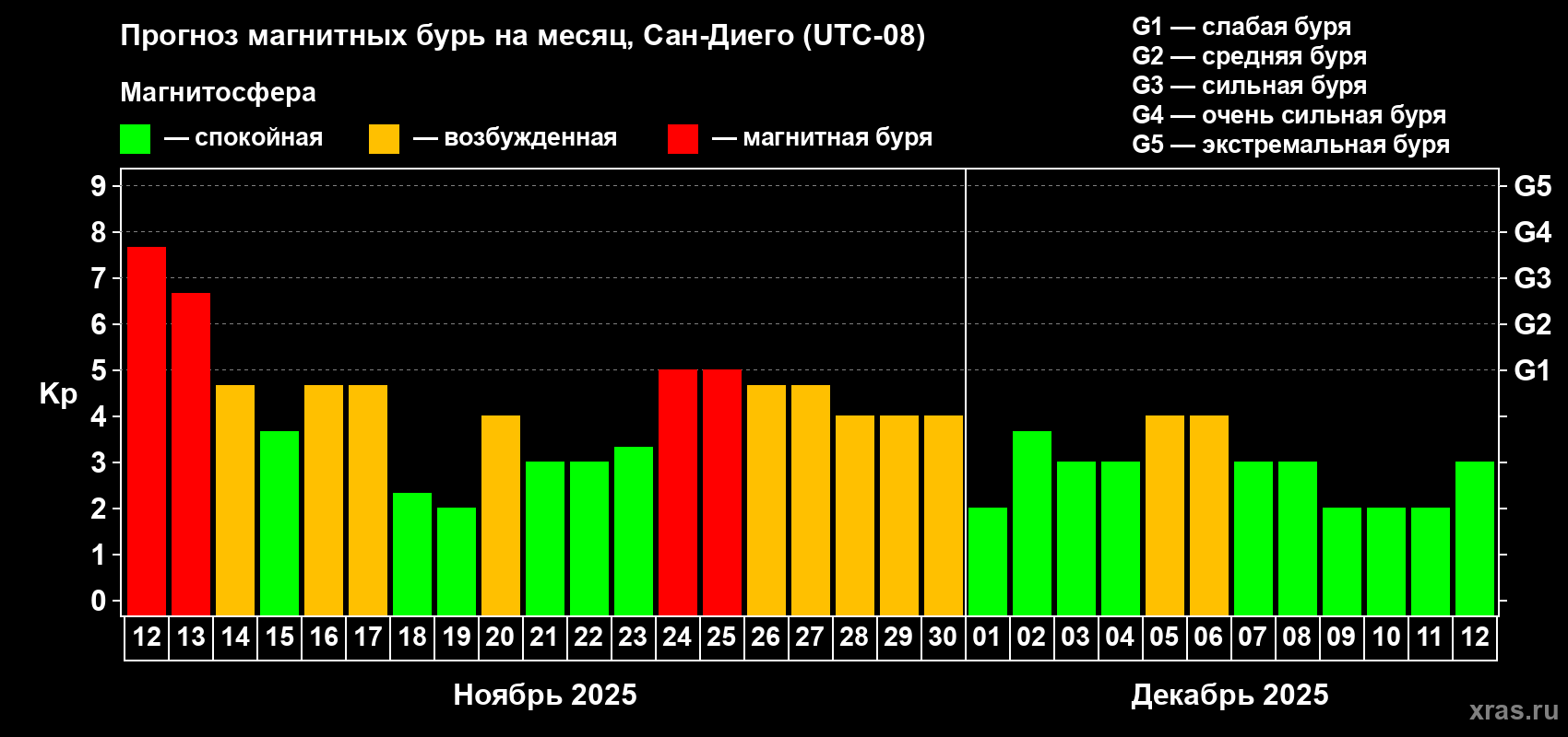 Прогноз максимального суточного геомагнитного индекса Kp на <b>1 месяц</b> (31 день) <b>с 12 ноября по 12 декабря 2025 г</b>