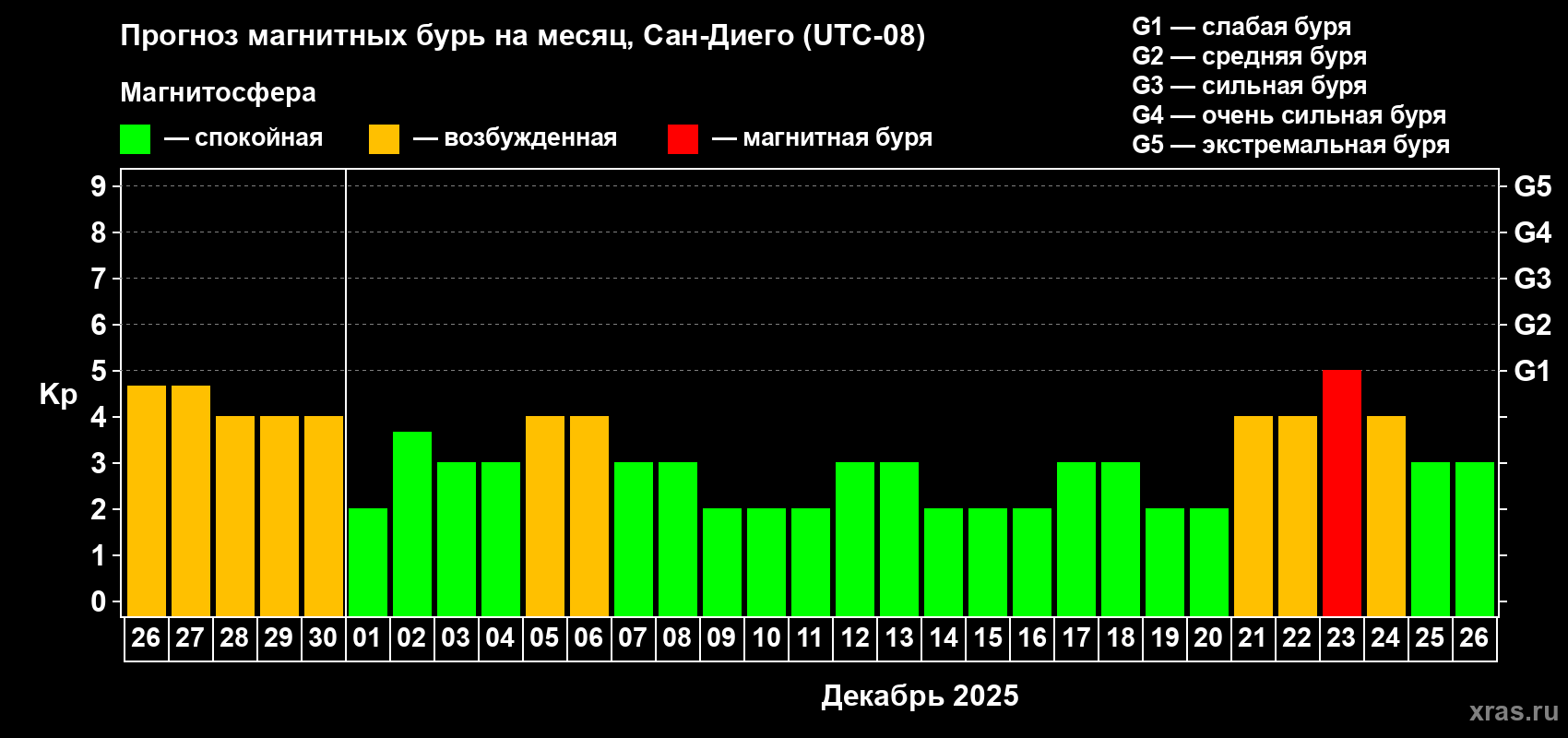 Прогноз максимального суточного геомагнитного индекса Kp на <b>1 месяц</b> (31 день) <b>с 26 ноября по 26 декабря 2025 г</b>