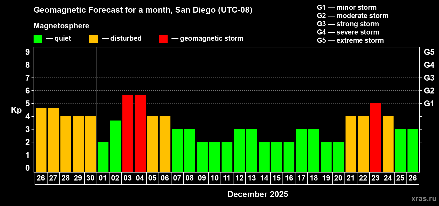 Forecast of the daily maximal value of geomagnetic index Kp for <b>1 month</b> (31 days) <b>from Nov 26, 2025 to Dec 26, 2025</b>