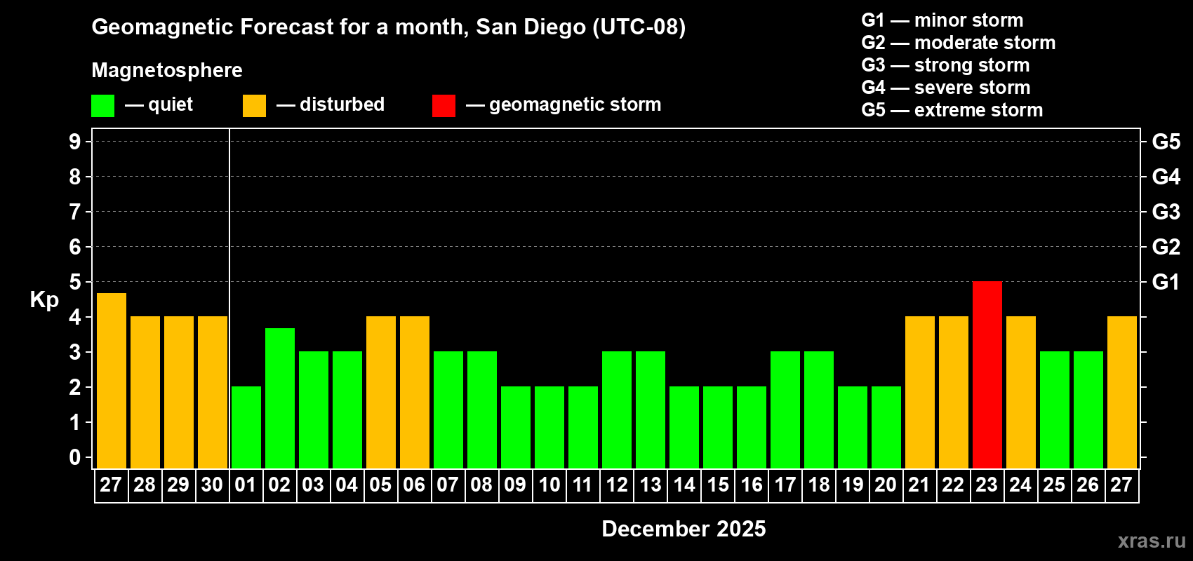 Forecast of the daily maximal value of geomagnetic index Kp for <b>1 month</b> (31 days) <b>from Nov 27, 2025 to Dec 27, 2025</b>