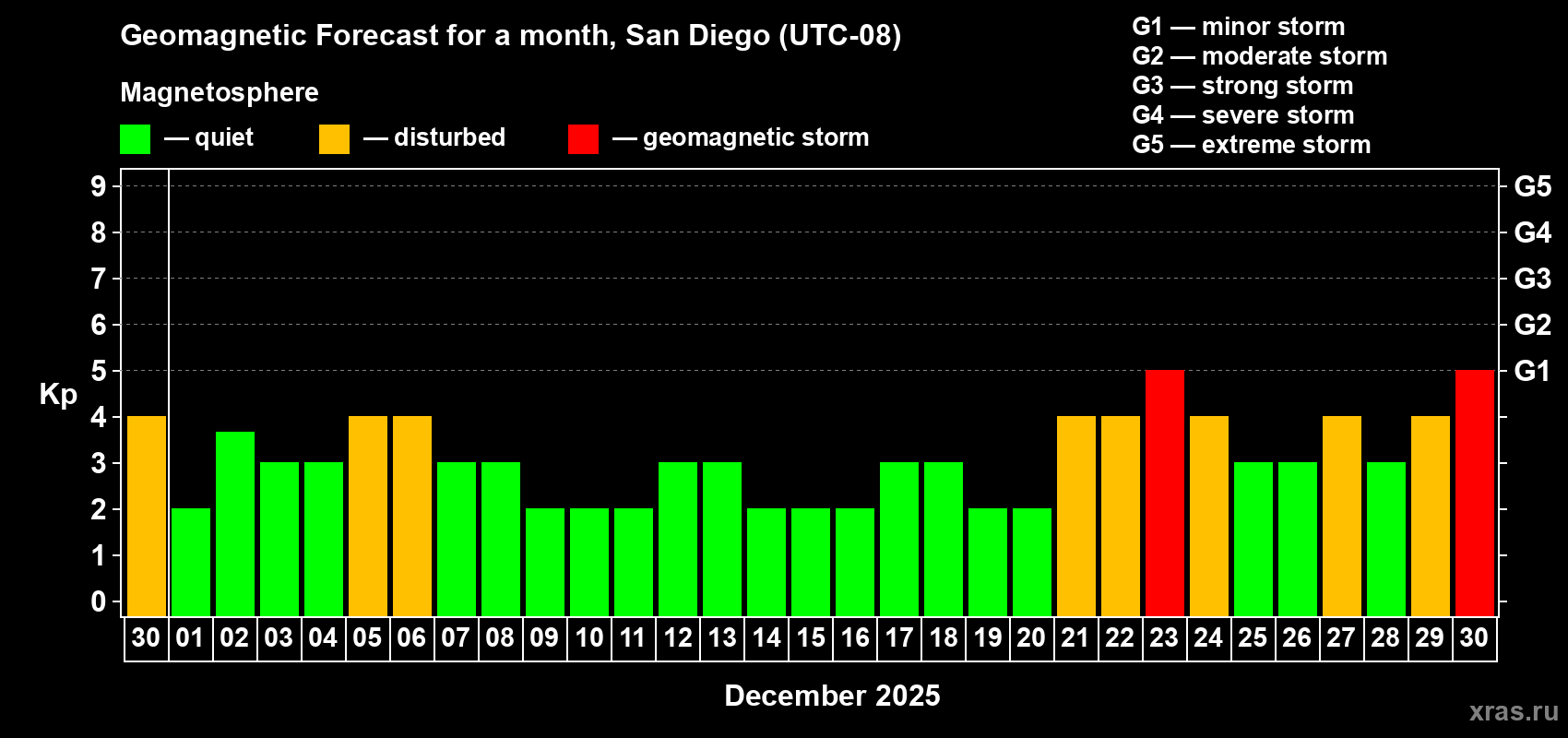 Forecast of the daily maximal value of geomagnetic index Kp for <b>1 month</b> (31 days) <b>from Nov 30, 2025 to Dec 30, 2025</b>