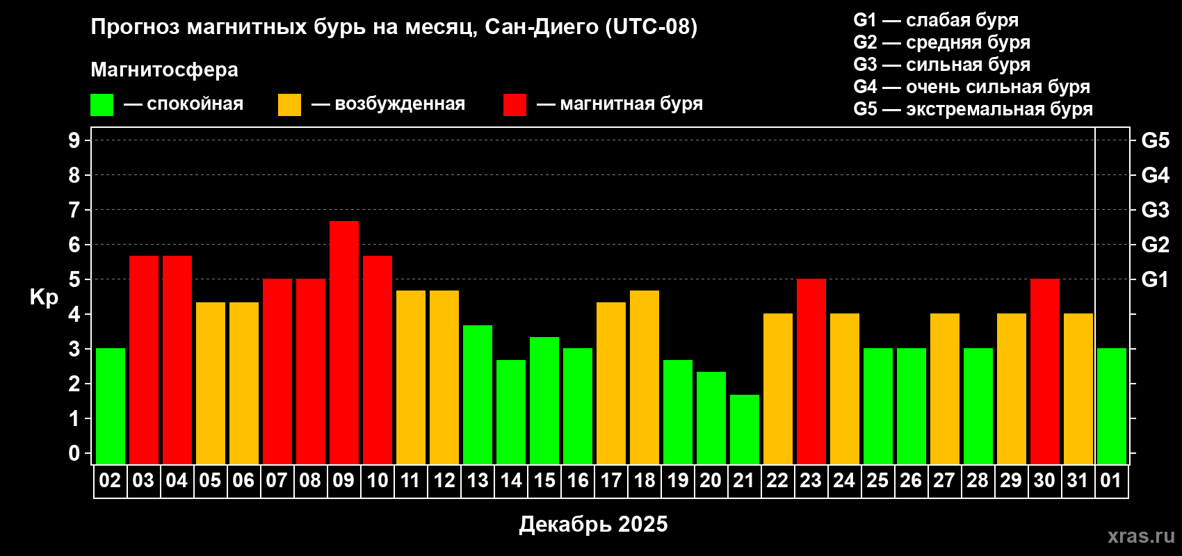 Прогноз максимального суточного геомагнитного индекса&nbsp;Kp на <b>1 месяц</b> (31 день) <b>с 02 декабря 2025 г по 01 января 2026 г</b>