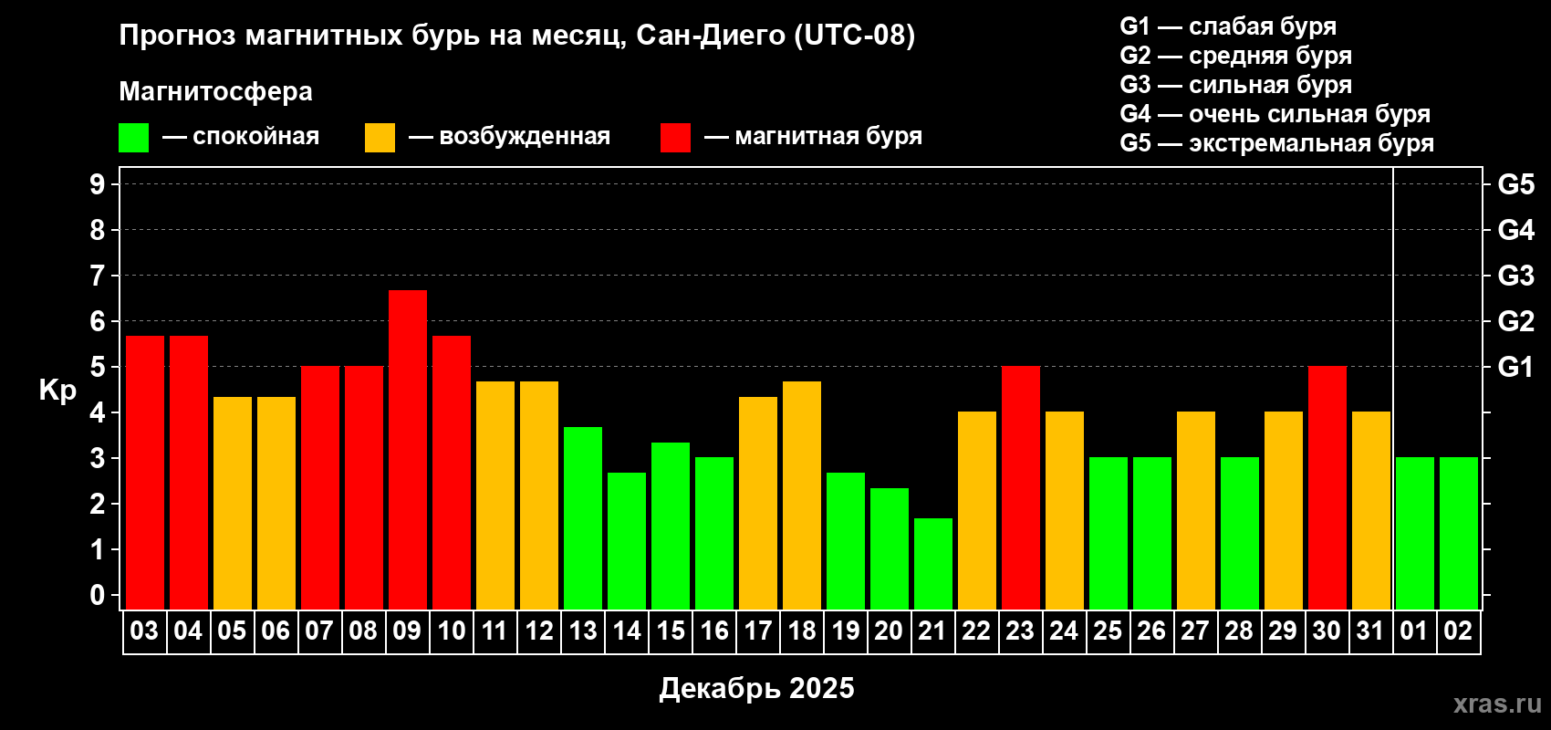 Прогноз максимального суточного геомагнитного индекса&nbsp;Kp на <b>1 месяц</b> (31 день) <b>с 03 декабря 2025 г по 02 января 2026 г</b>