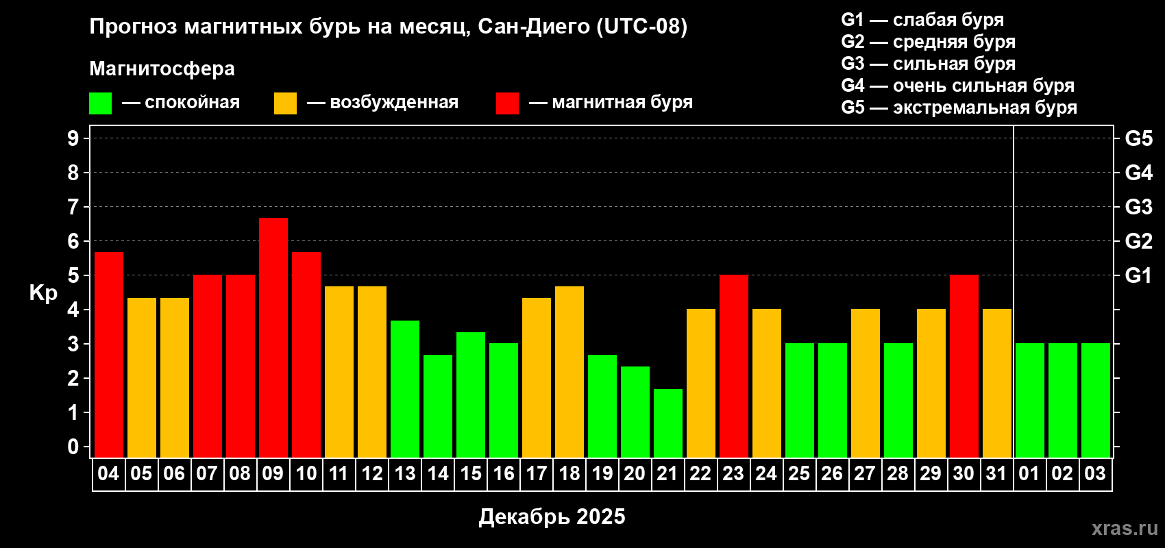 Прогноз максимального суточного геомагнитного индекса&nbsp;Kp на <b>1 месяц</b> (31 день) <b>с 04 декабря 2025 г по 03 января 2026 г</b>