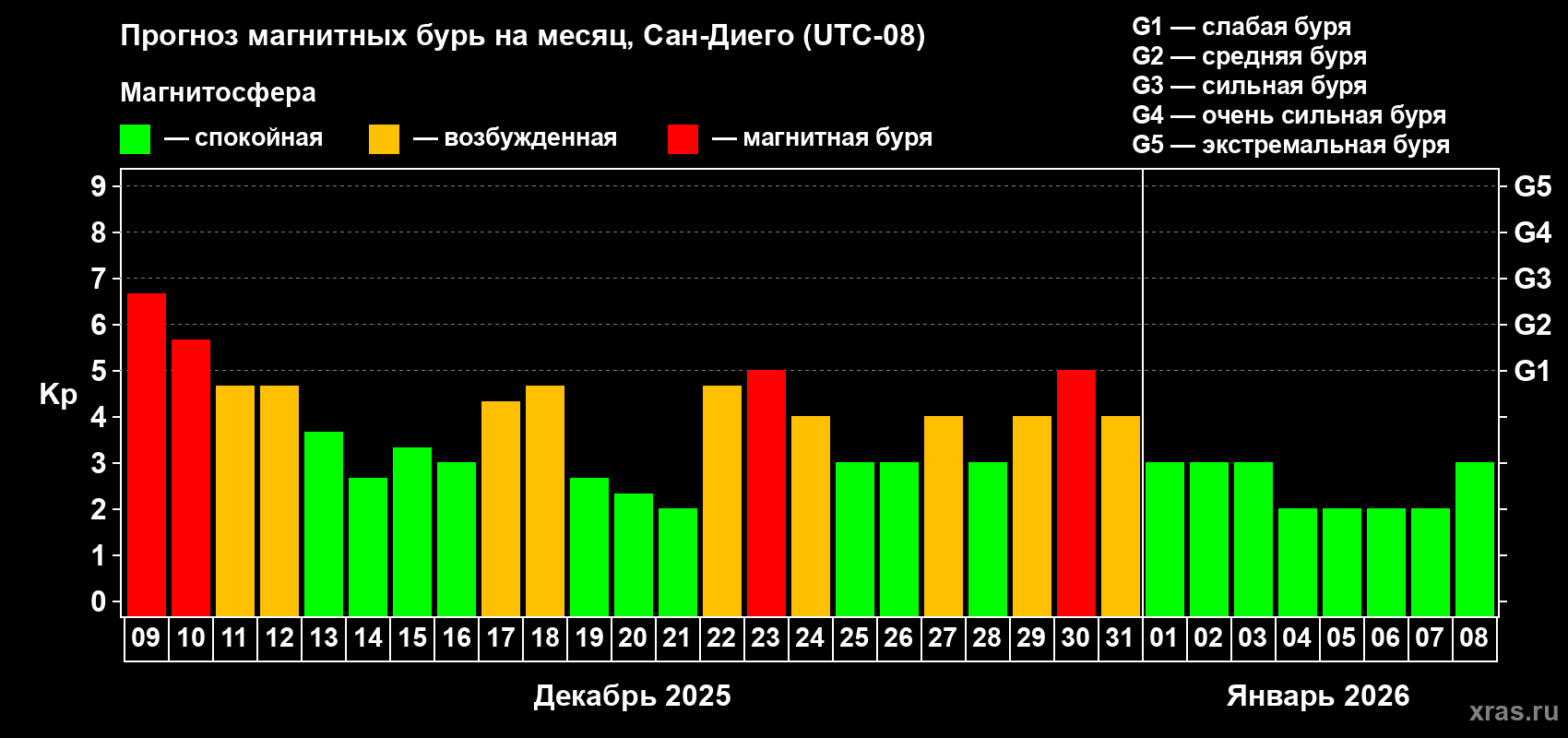 Прогноз максимального суточного геомагнитного индекса&nbsp;Kp на <b>1 месяц</b> (31 день) <b>с 09 декабря 2025 г по 08 января 2026 г</b>