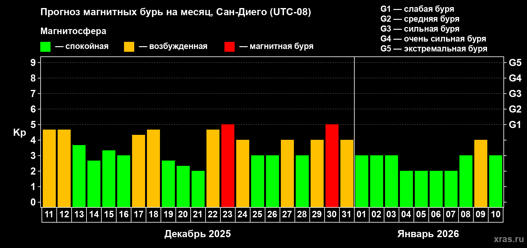 Прогноз максимального суточного геомагнитного индекса&nbsp;Kp на <b>1 месяц</b> (31 день) <b>с 11 декабря 2025 г по 10 января 2026 г</b>
