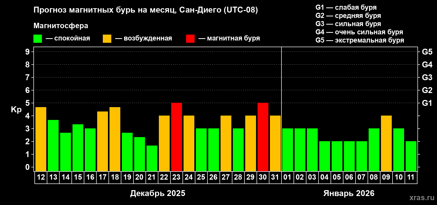 Прогноз максимального суточного геомагнитного индекса&nbsp;Kp на <b>1 месяц</b> (31 день) <b>с 12 декабря 2025 г по 11 января 2026 г</b>