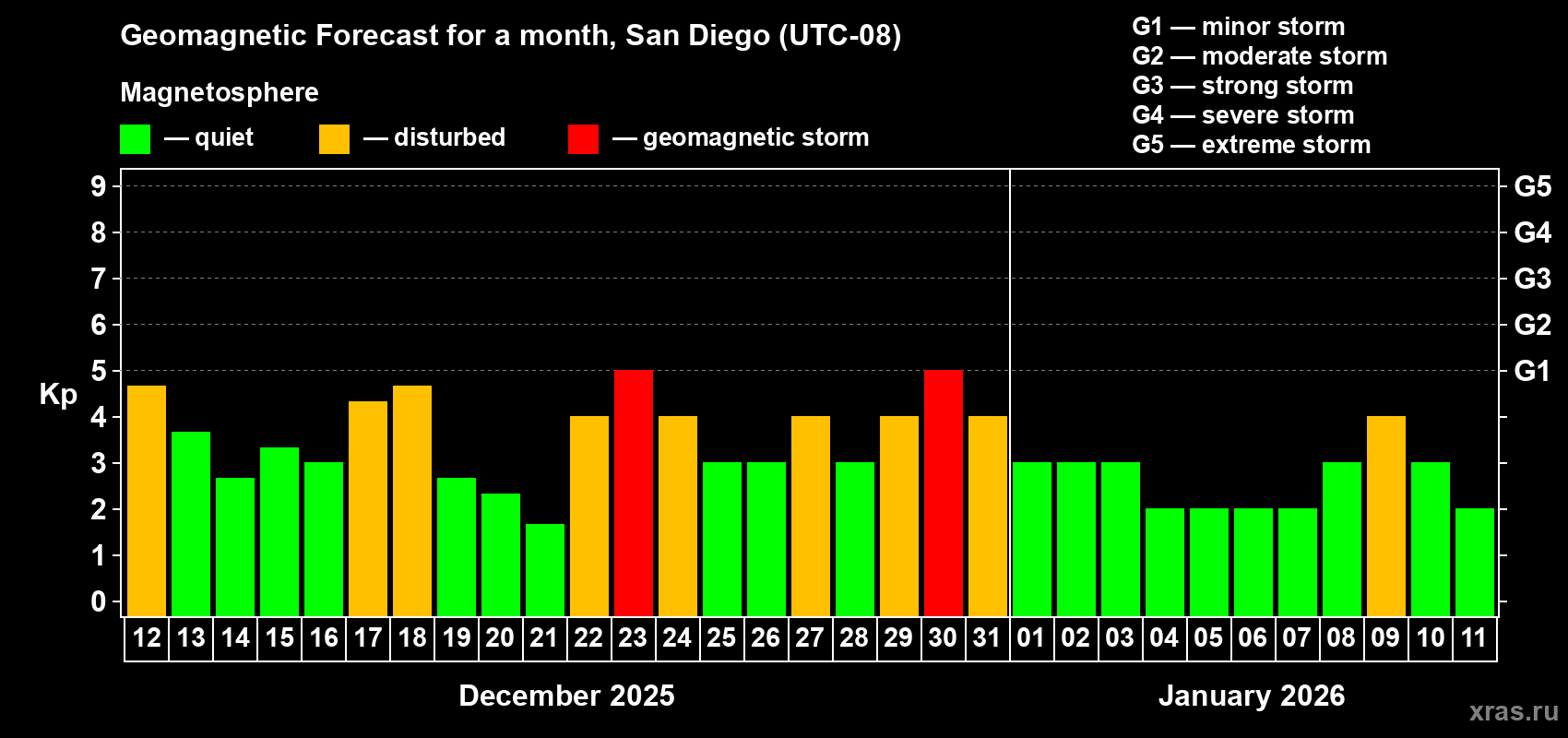 Forecast of the daily maximal value of geomagnetic index&nbsp;Kp for <b>1 month</b> (31 days) <b>from Dec 12, 2025 to Jan 11, 2026</b>