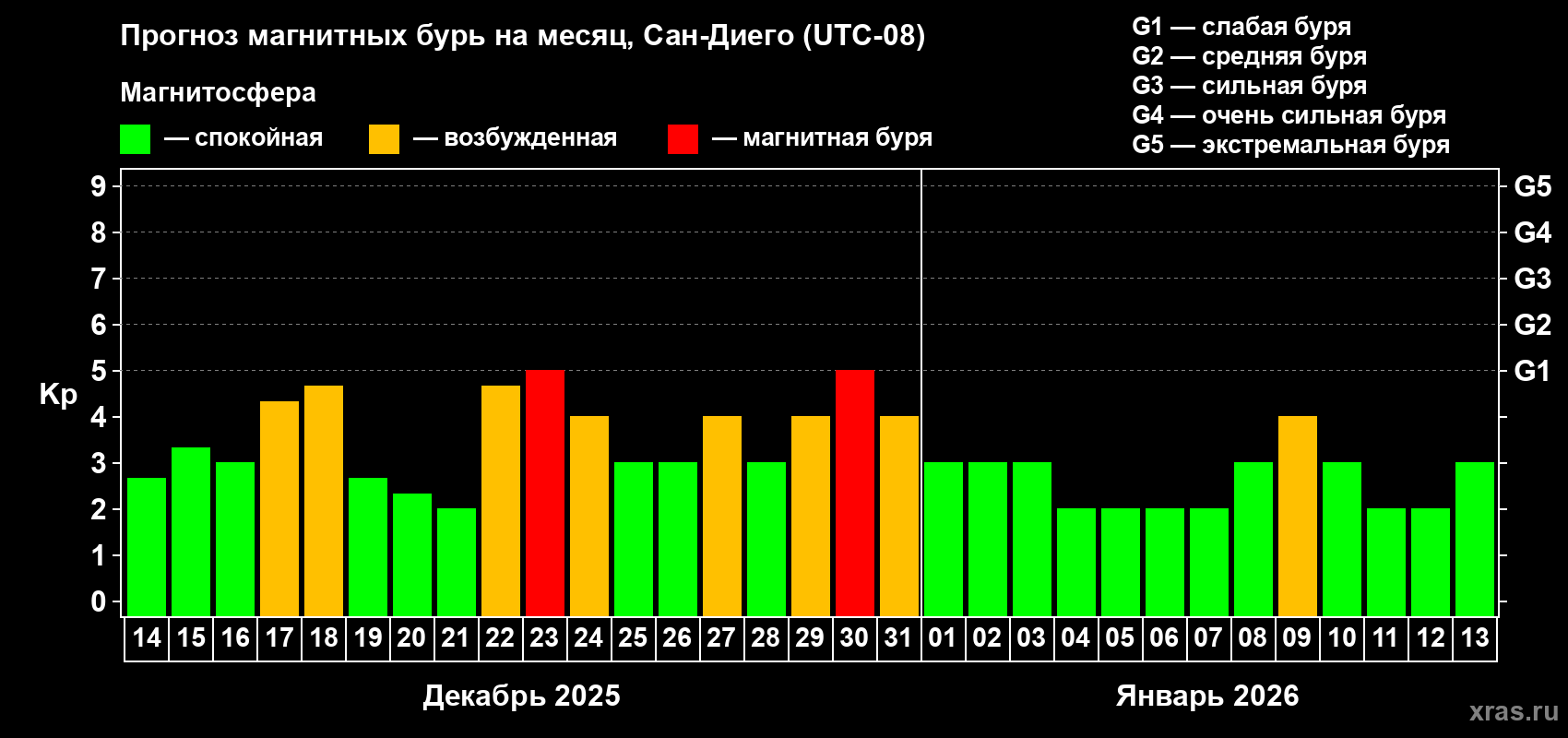 Прогноз максимального суточного геомагнитного индекса&nbsp;Kp на <b>1 месяц</b> (31 день) <b>с 14 декабря 2025 г по 13 января 2026 г</b>
