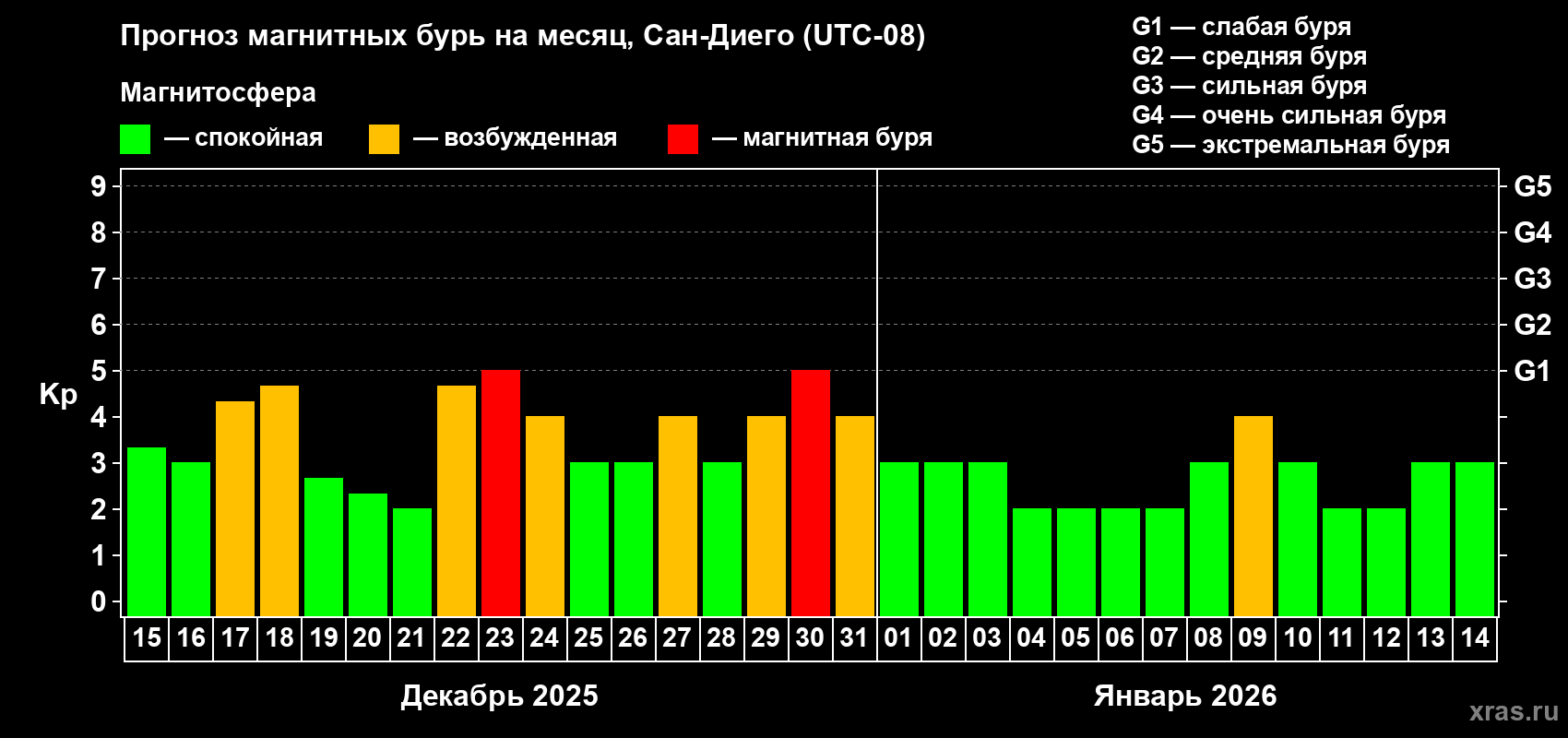 Прогноз максимального суточного геомагнитного индекса&nbsp;Kp на <b>1 месяц</b> (31 день) <b>с 15 декабря 2025 г по 14 января 2026 г</b>