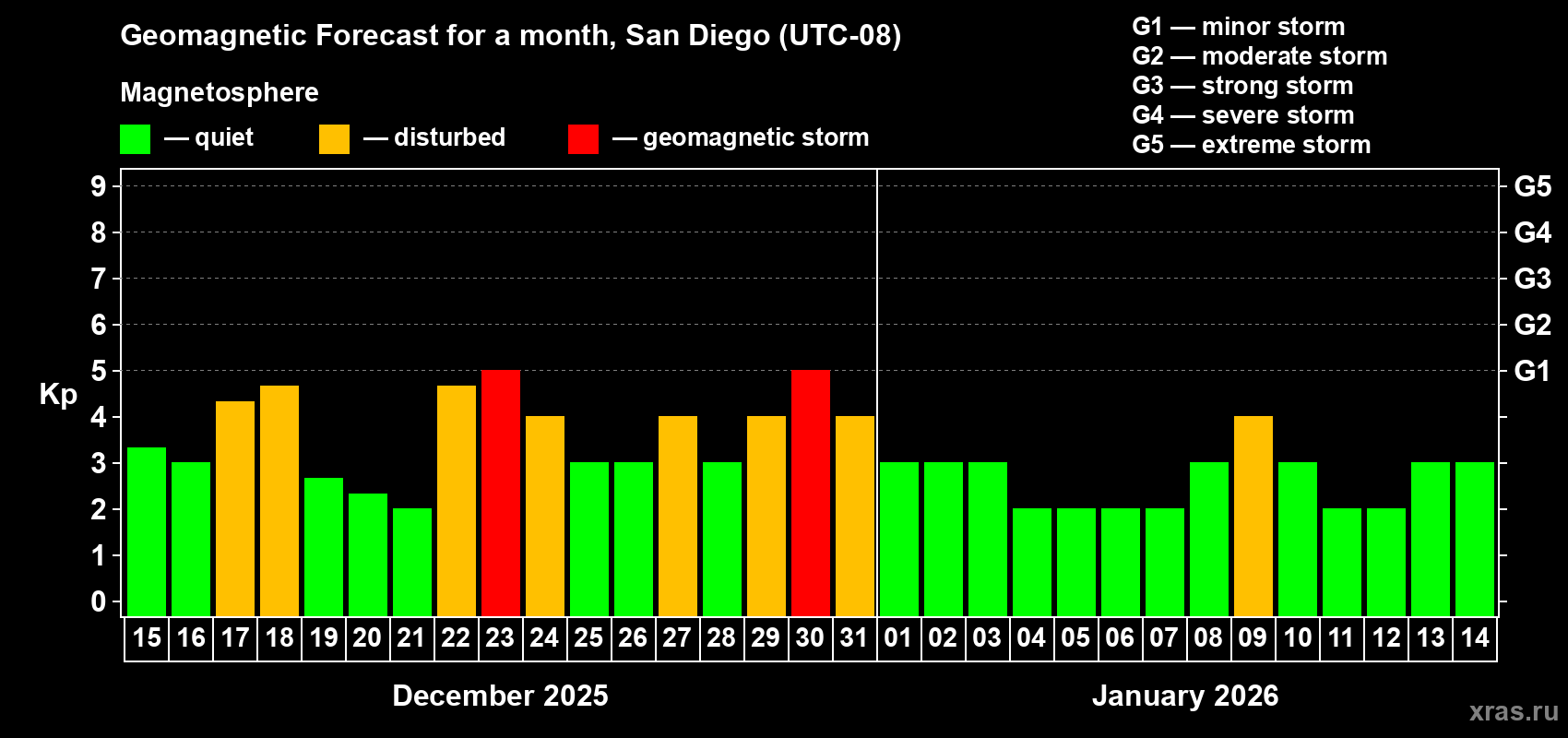 Forecast of the daily maximal value of geomagnetic index&nbsp;Kp for <b>1 month</b> (31 days) <b>from Dec 15, 2025 to Jan 14, 2026</b>