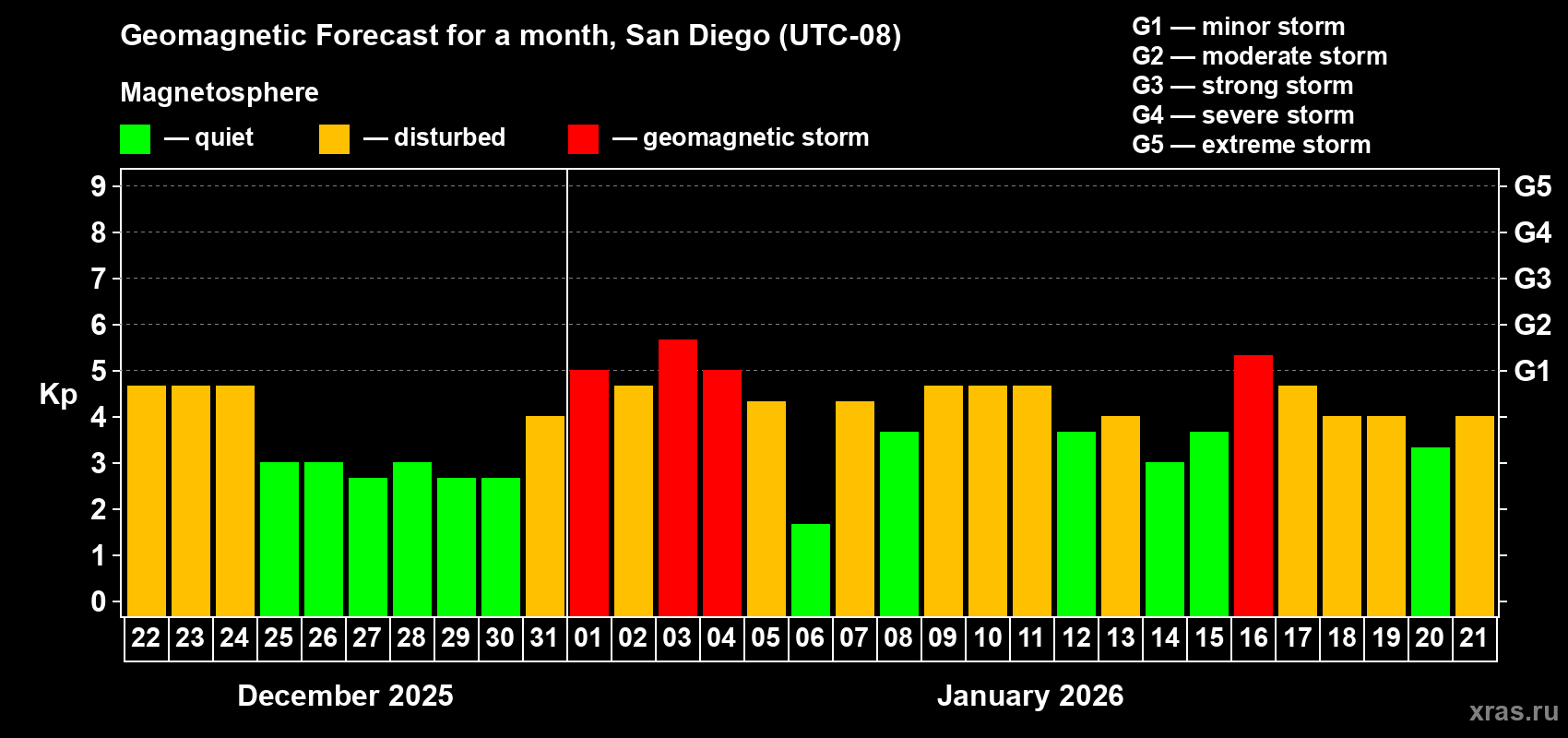 Forecast of the daily maximal value of geomagnetic index&nbsp;Kp for <b>1 month</b> (31 days) <b>from Dec 22, 2025 to Jan 21, 2026</b>
