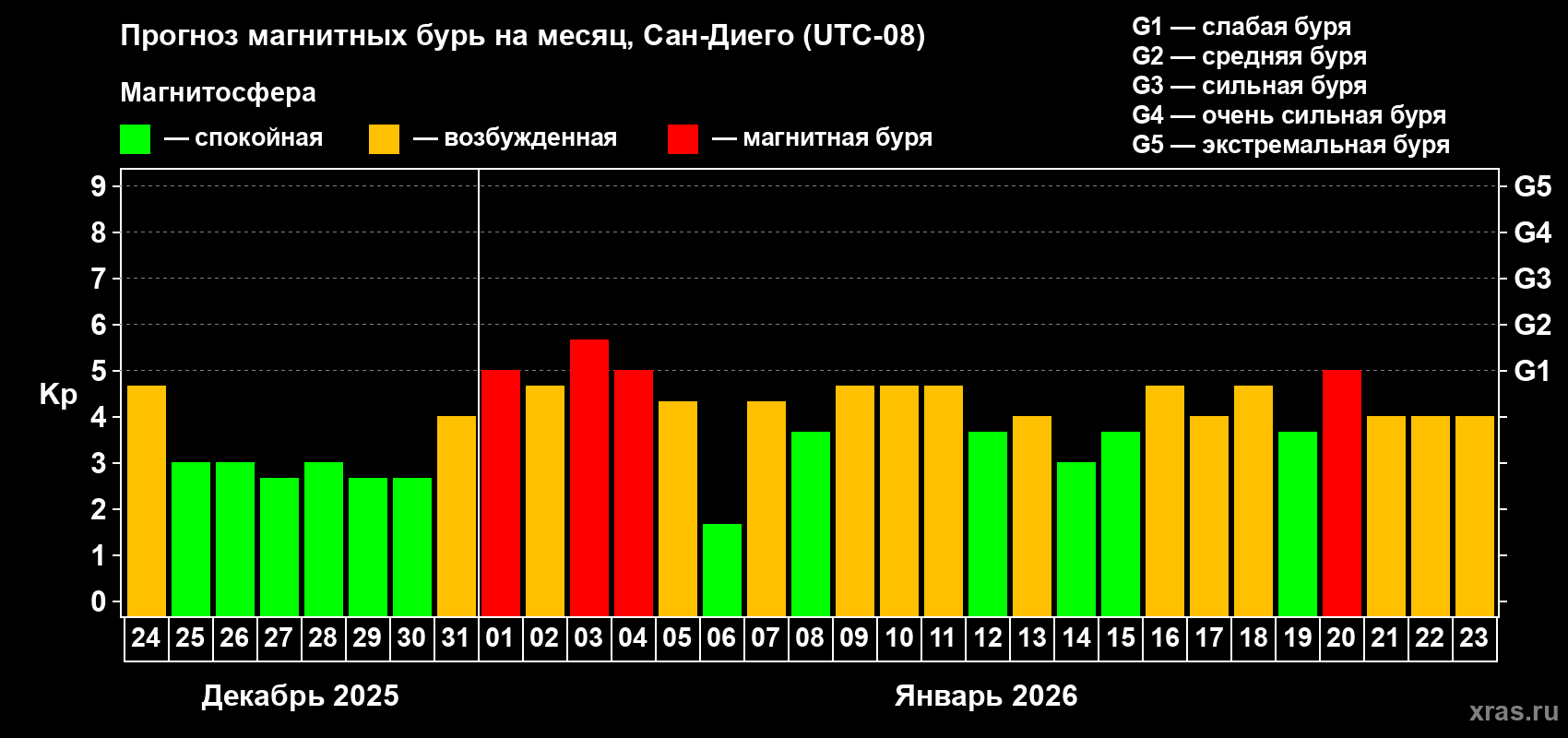 Прогноз максимального суточного геомагнитного индекса&nbsp;Kp на <b>1 месяц</b> (31 день) <b>с 24 декабря 2025 г по 23 января 2026 г</b>