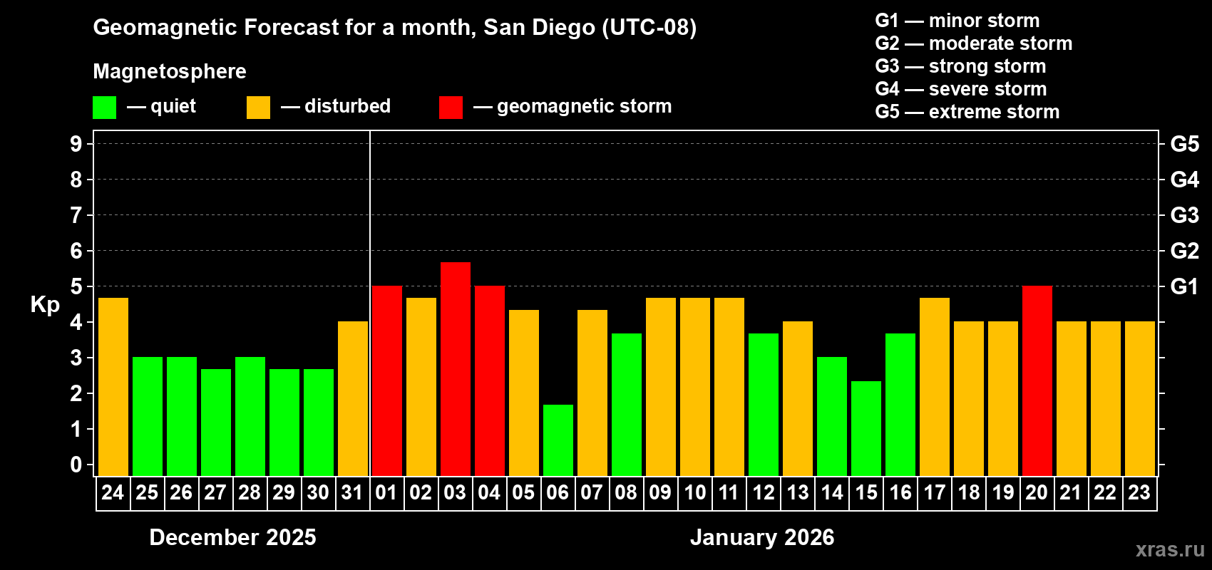Forecast of the daily maximal value of geomagnetic index&nbsp;Kp for <b>1 month</b> (31 days) <b>from Dec 24, 2025 to Jan 23, 2026</b>