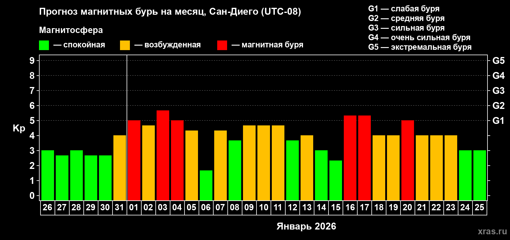 Прогноз максимального суточного геомагнитного индекса Kp на <b>1 месяц</b> (31 день) <b>с 26 декабря 2025 г по 25 января 2026 г</b>
