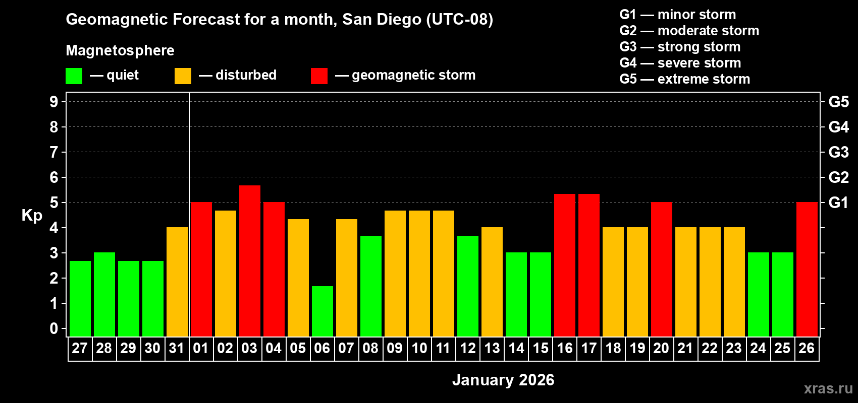 Forecast of the daily maximal value of geomagnetic index&nbsp;Kp for <b>1 month</b> (31 days) <b>from Dec 27, 2025 to Jan 26, 2026</b>
