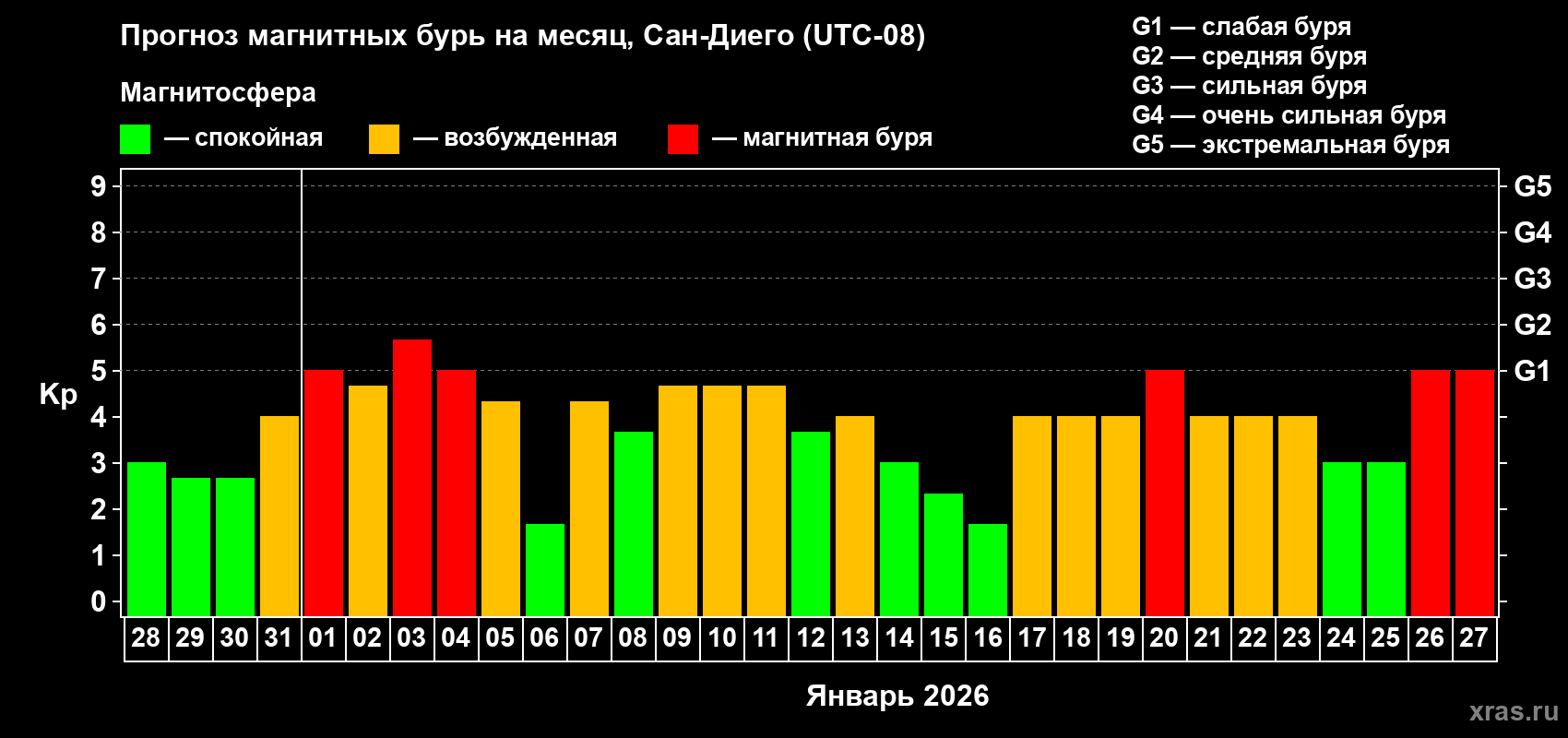 Прогноз максимального суточного геомагнитного индекса&nbsp;Kp на <b>1 месяц</b> (31 день) <b>с 28 декабря 2025 г по 27 января 2026 г</b>