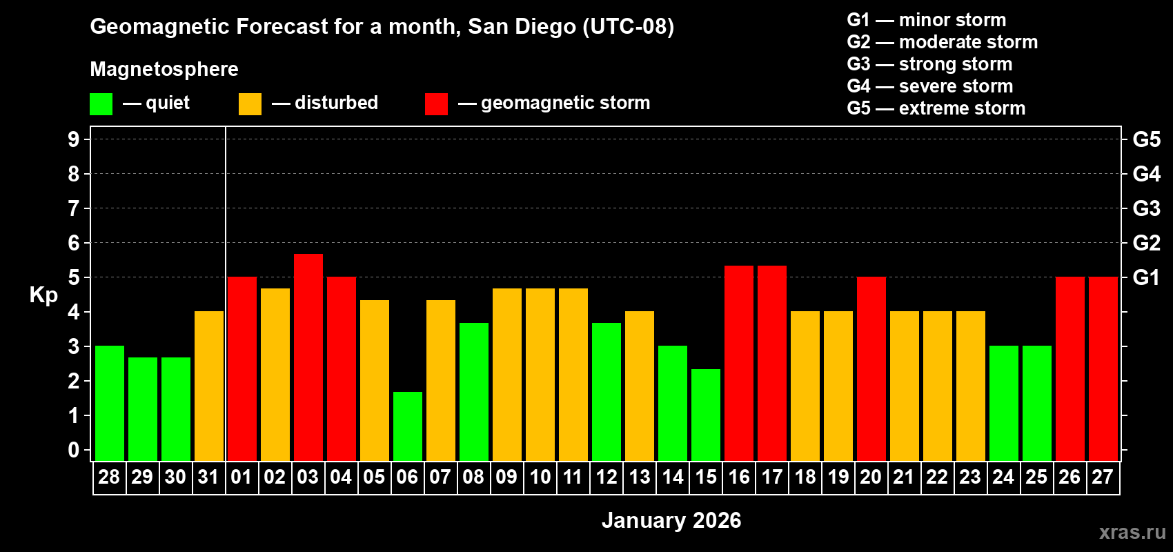 Forecast of the daily maximal value of geomagnetic index&nbsp;Kp for <b>1 month</b> (31 days) <b>from Dec 28, 2025 to Jan 27, 2026</b>