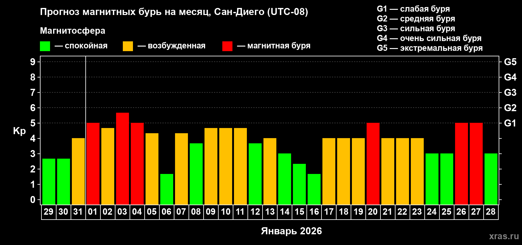 Прогноз максимального суточного геомагнитного индекса&nbsp;Kp на <b>1 месяц</b> (31 день) <b>с 29 декабря 2025 г по 28 января 2026 г</b>