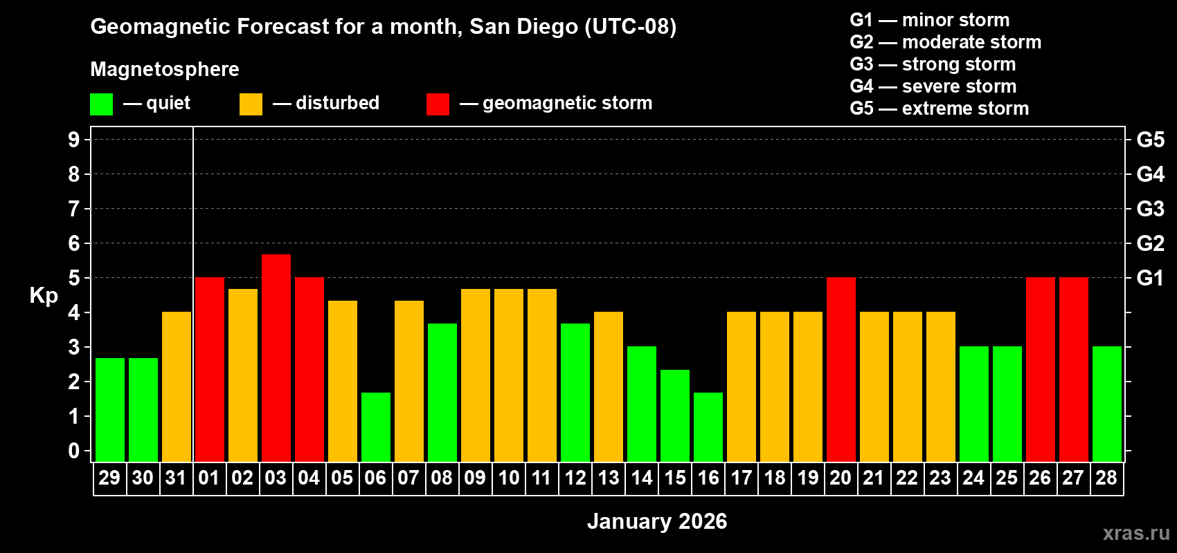 Forecast of the daily maximal value of geomagnetic index&nbsp;Kp for <b>1 month</b> (31 days) <b>from Dec 29, 2025 to Jan 28, 2026</b>